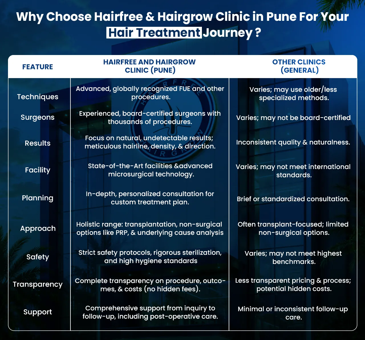 Comparison of HairFree HairGrow and other clinics for hair transplant in Pune services and results