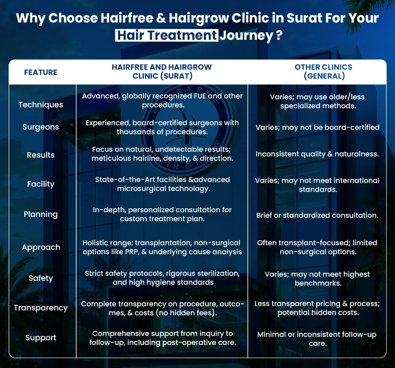 Hairfree & Hairgrow Clinic Surat vs other hair transplant clinics comparison chart