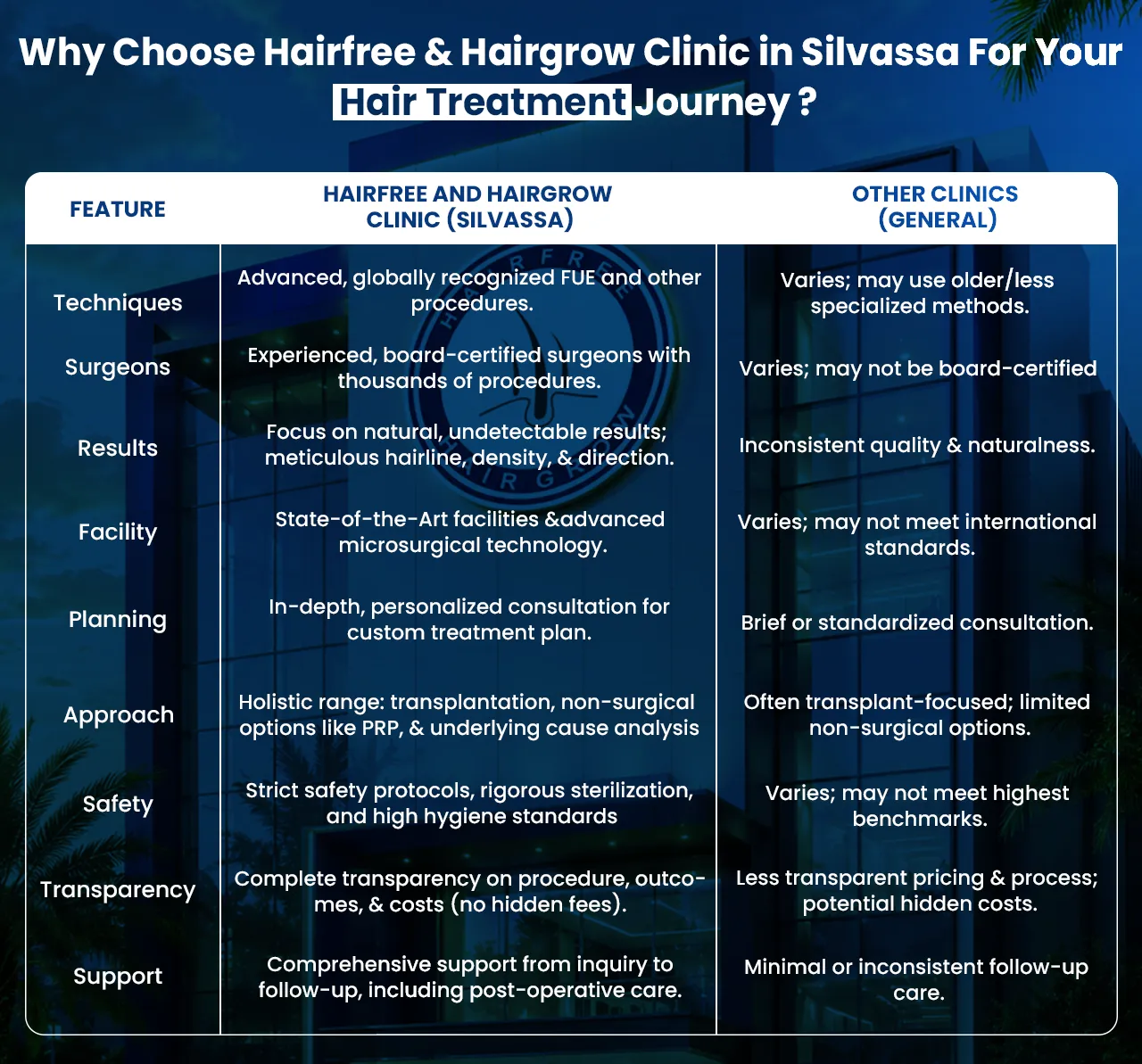 Hair Transplant in Silvassa comparison chart showing the advantages of HairFree HairGrow over other clinics in techniques, surgeons, safety, and patient care.