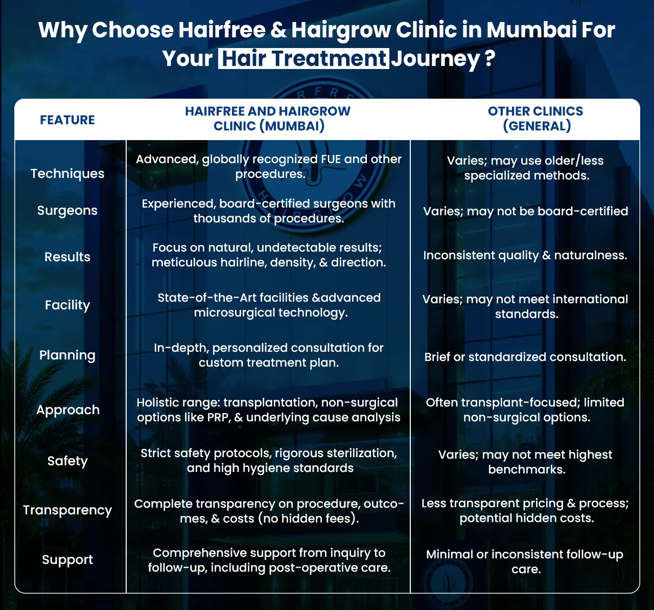 Comparison chart showing why HairFree HairGrow is a preferred hair transplant clinic in Mumbai compared with other clinics