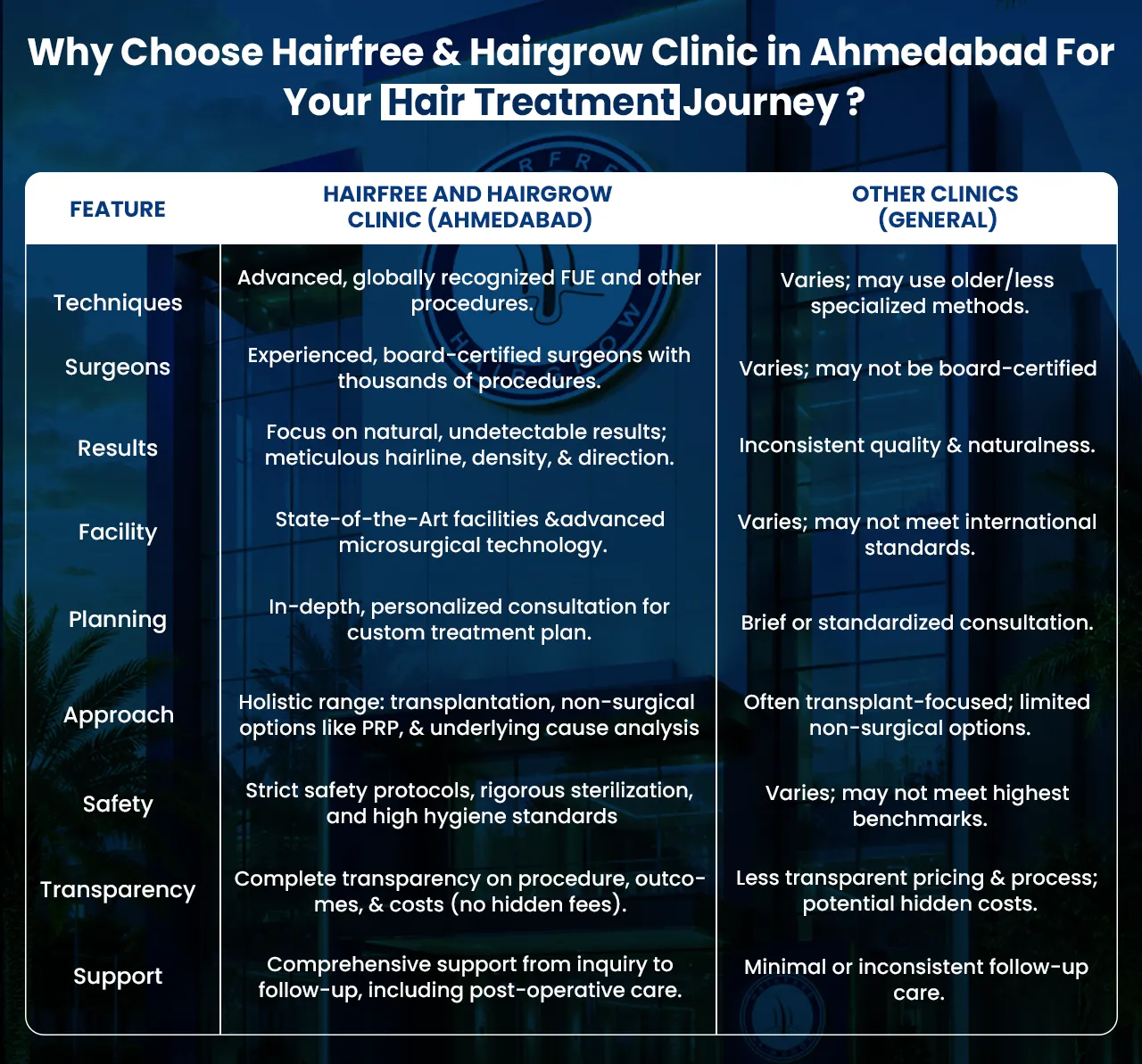 Comparison chart showing why HairFree HairGrow is considered one of the best hair transplant clinics in Ahmedabad