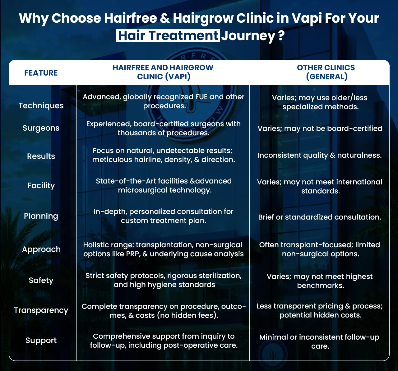 Comparison showing why Hairfree Hairgrow Clinic is a trusted choice for hair transplant in Vapi