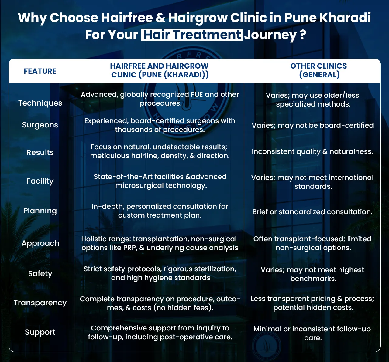Comparison chart highlighting the benefits of choosing HairFree HairGrow for hair transplant treatment in Kharadi Pune