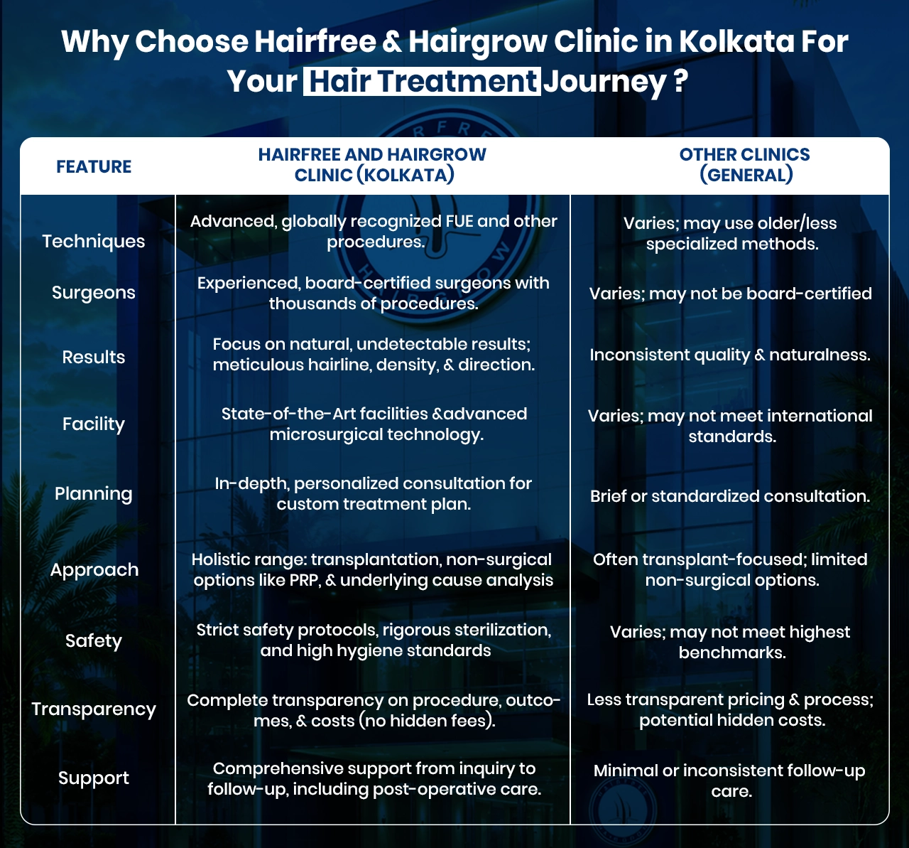 Comparison chart showing why Hairfree & Hairgrow Clinic Kolkata is better than other clinics for hair transplant treatment