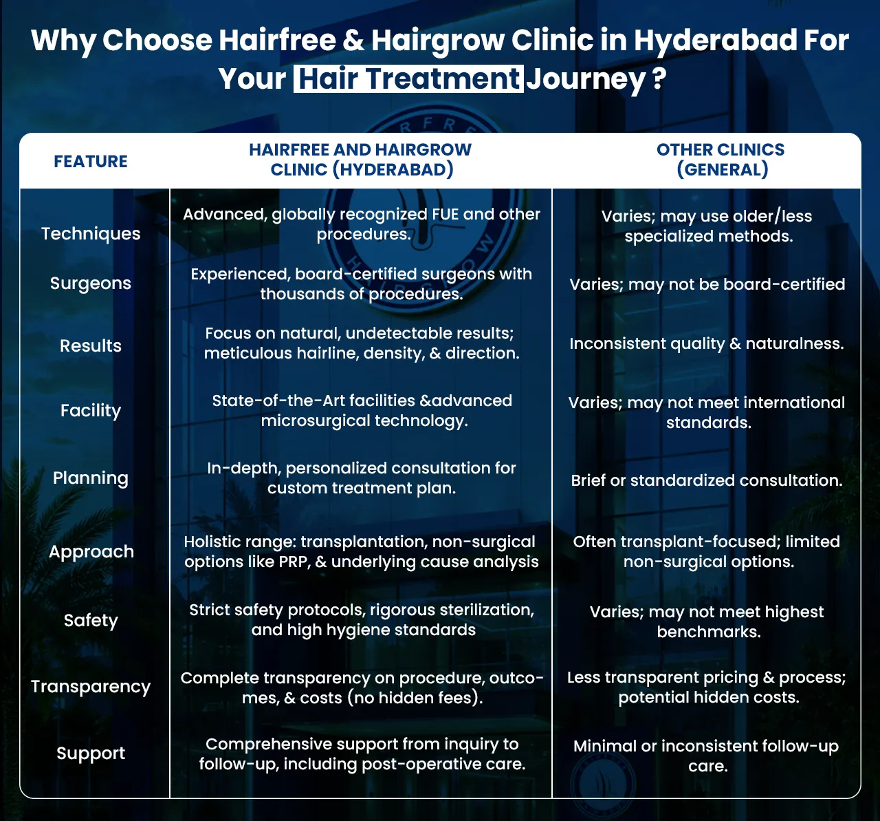 Comparison of hair transplant techniques, surgeons, results, facilities, planning, safety and support at a Hyderabad clinic