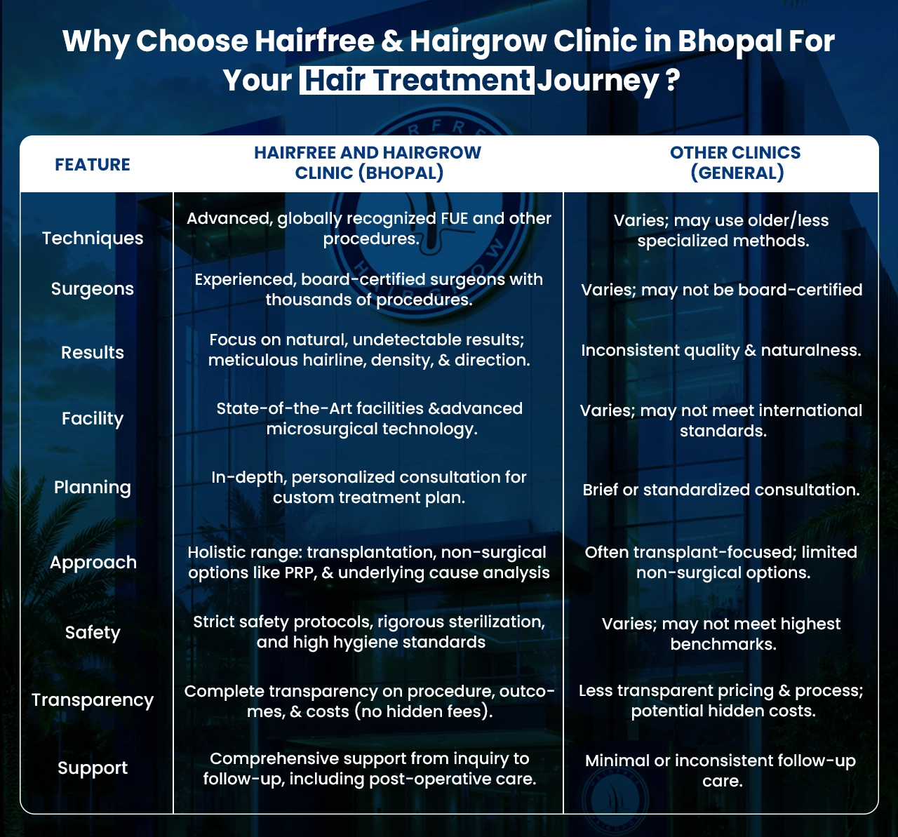 Why choose HairFree HairGrow Clinic Bhopal for hair transplant treatment
